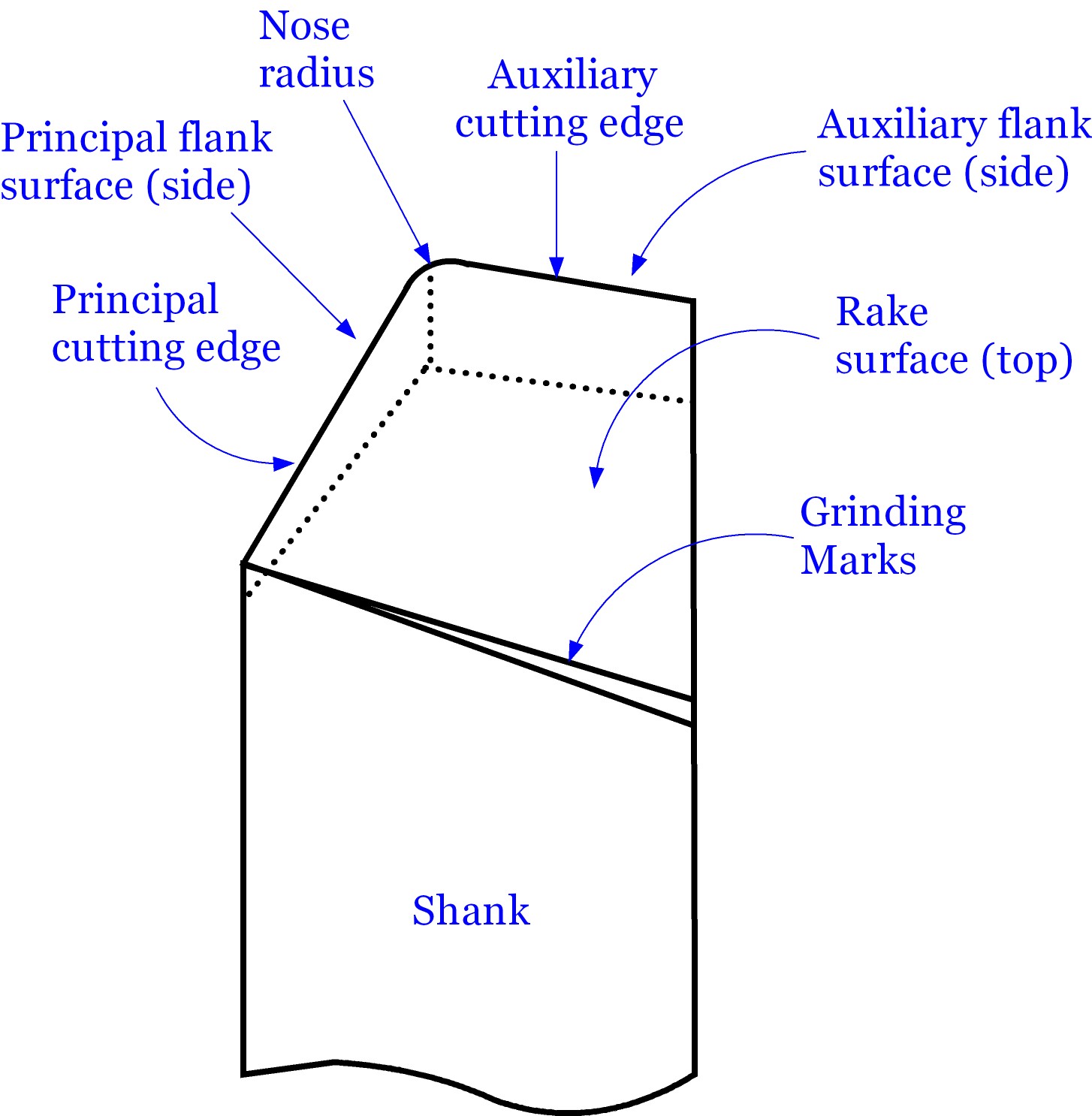 What is Clearance Angle in Cutting Tool? Machining Principles