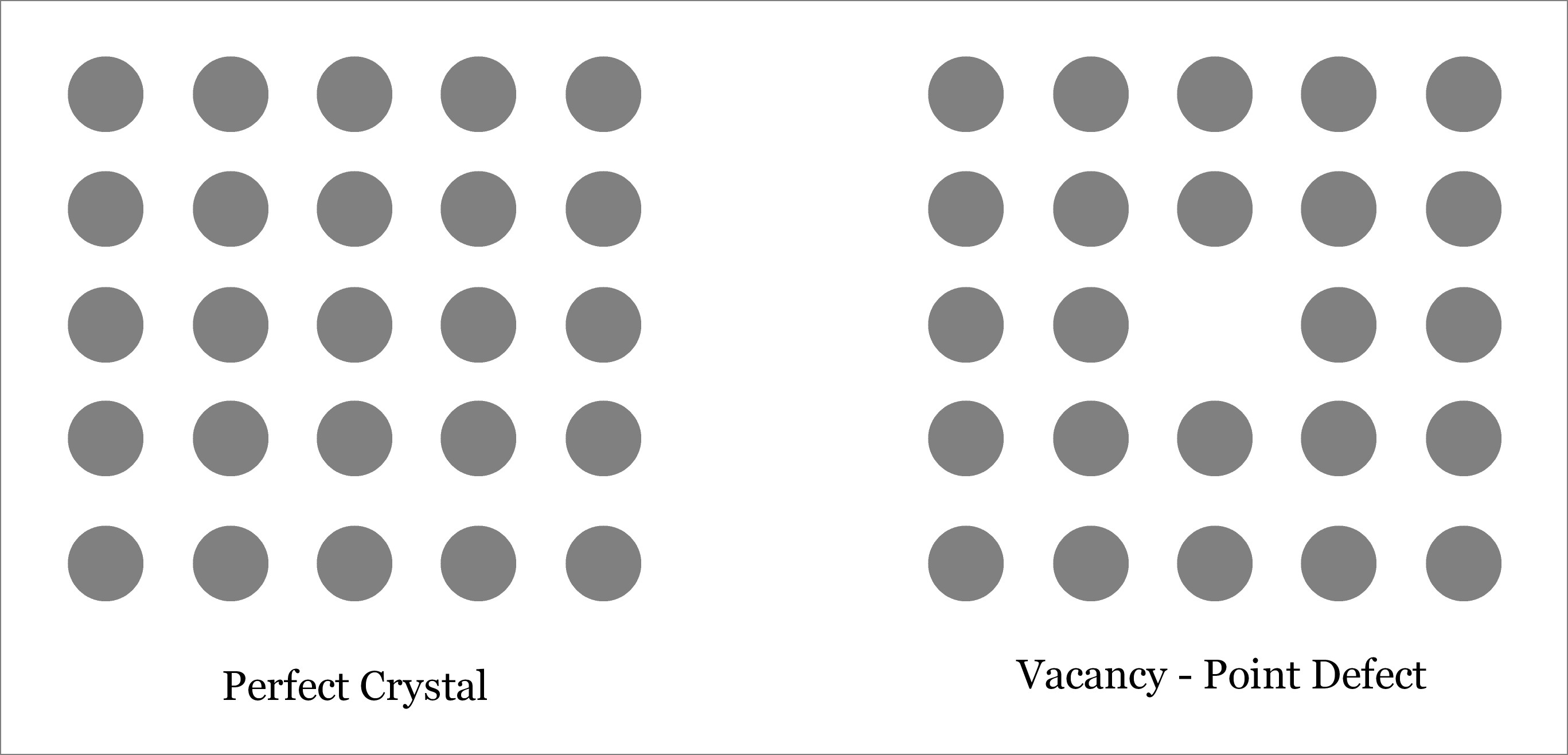 Vacancy Point Defect Defects in Solid Materials Science