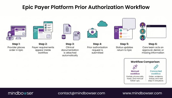Epic payer platform