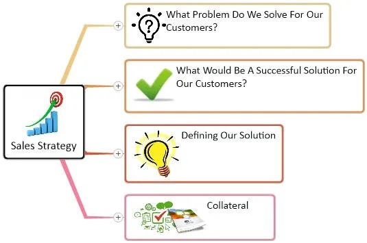 Sales Strategy Mind Map MindGenius
