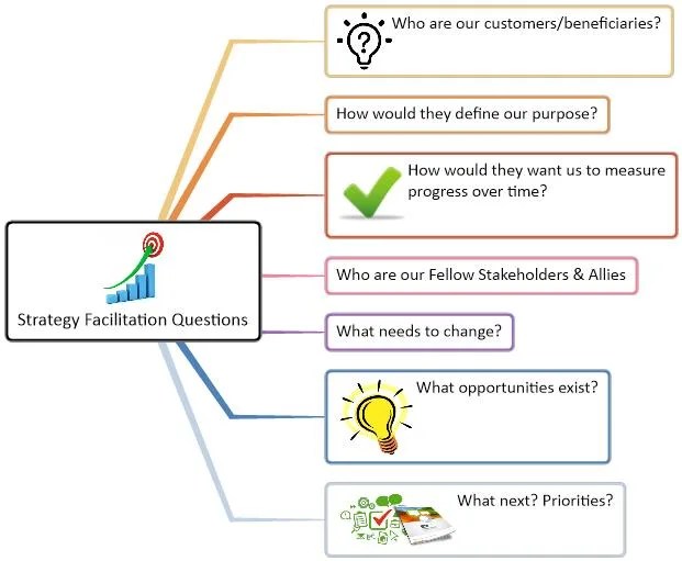 Strategy Facilitation Questions Mind Map MindGenius