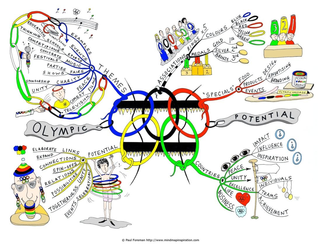 Olympic potential Mind Map Art