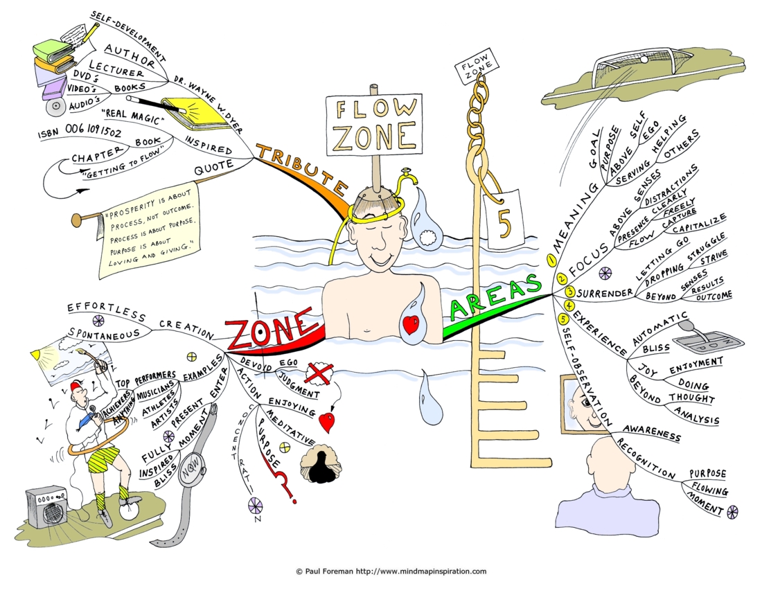 Flow Zone Mind Map Art