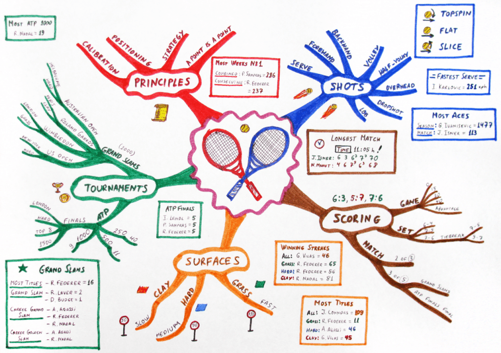 Difference Between Concept Map and Mind Map