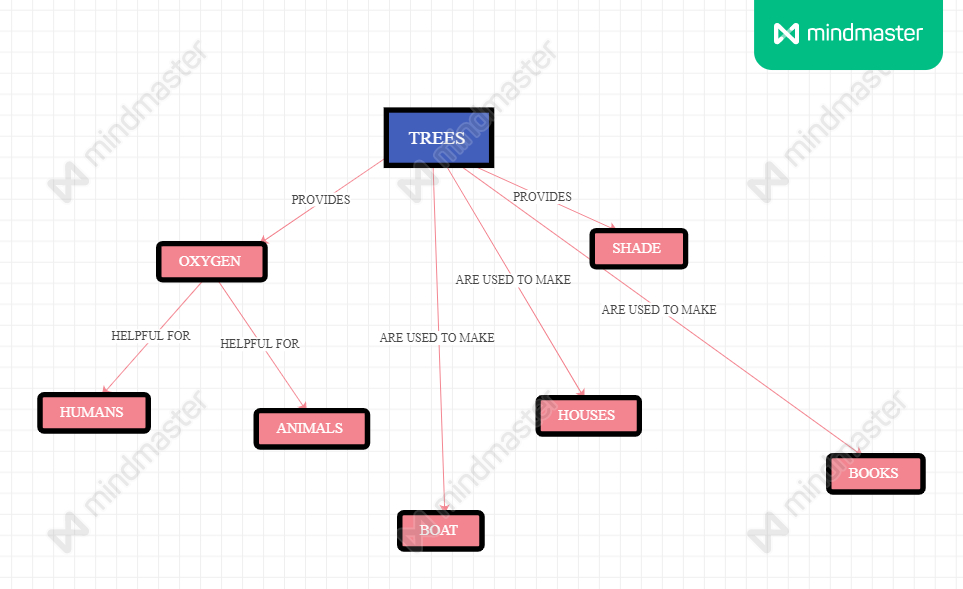 Concept Map For Taking Notes 5 NoteTaking Methods to Take Better Notes in Class