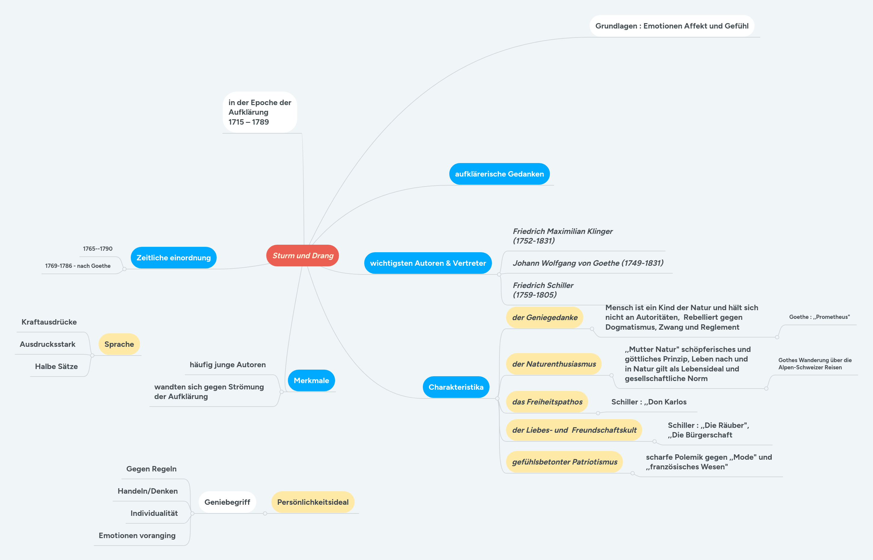 Sturm und Drang MindMeister Mindmap