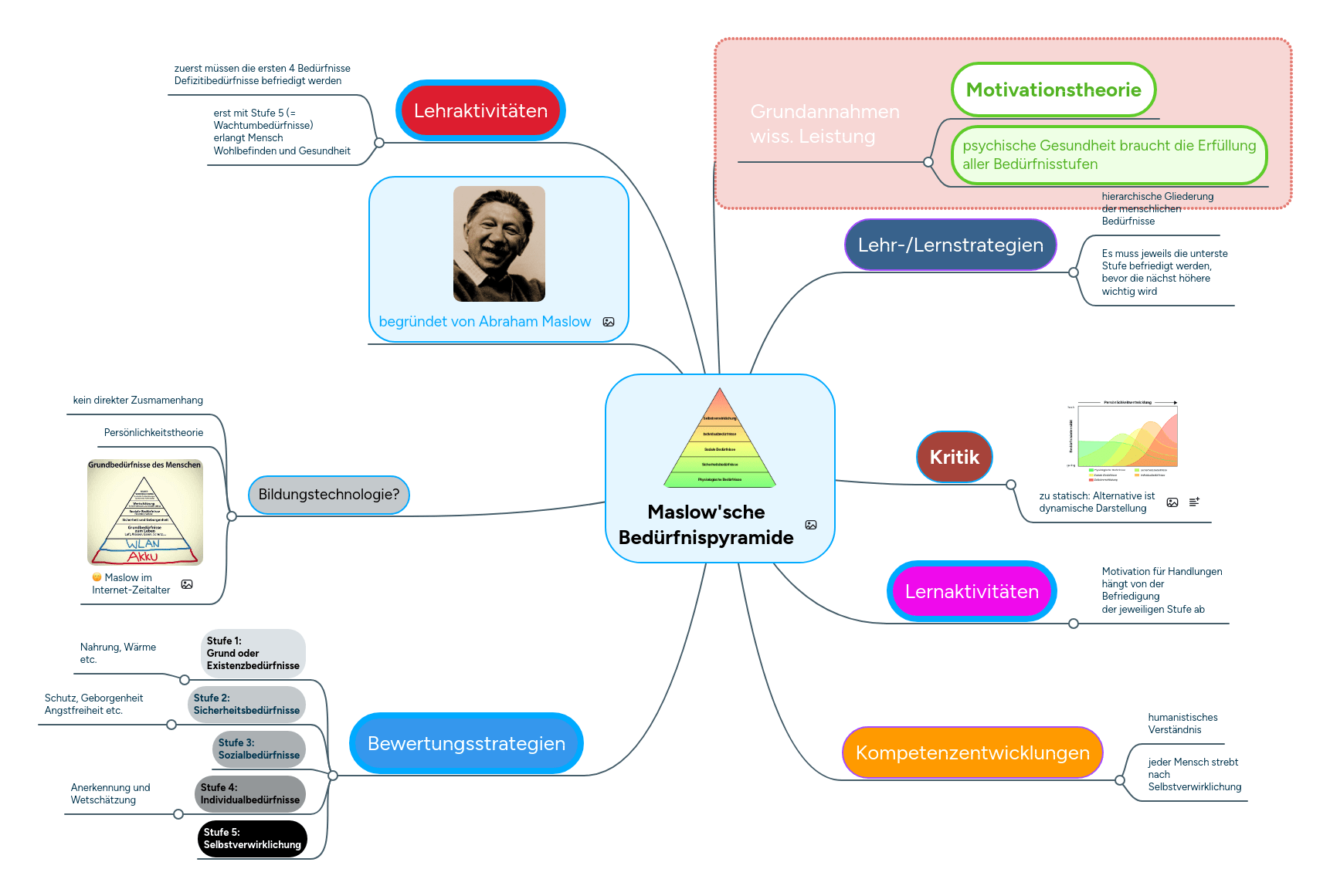 Maslow'sche Bedürfnispyramide MindMeister Mindmap