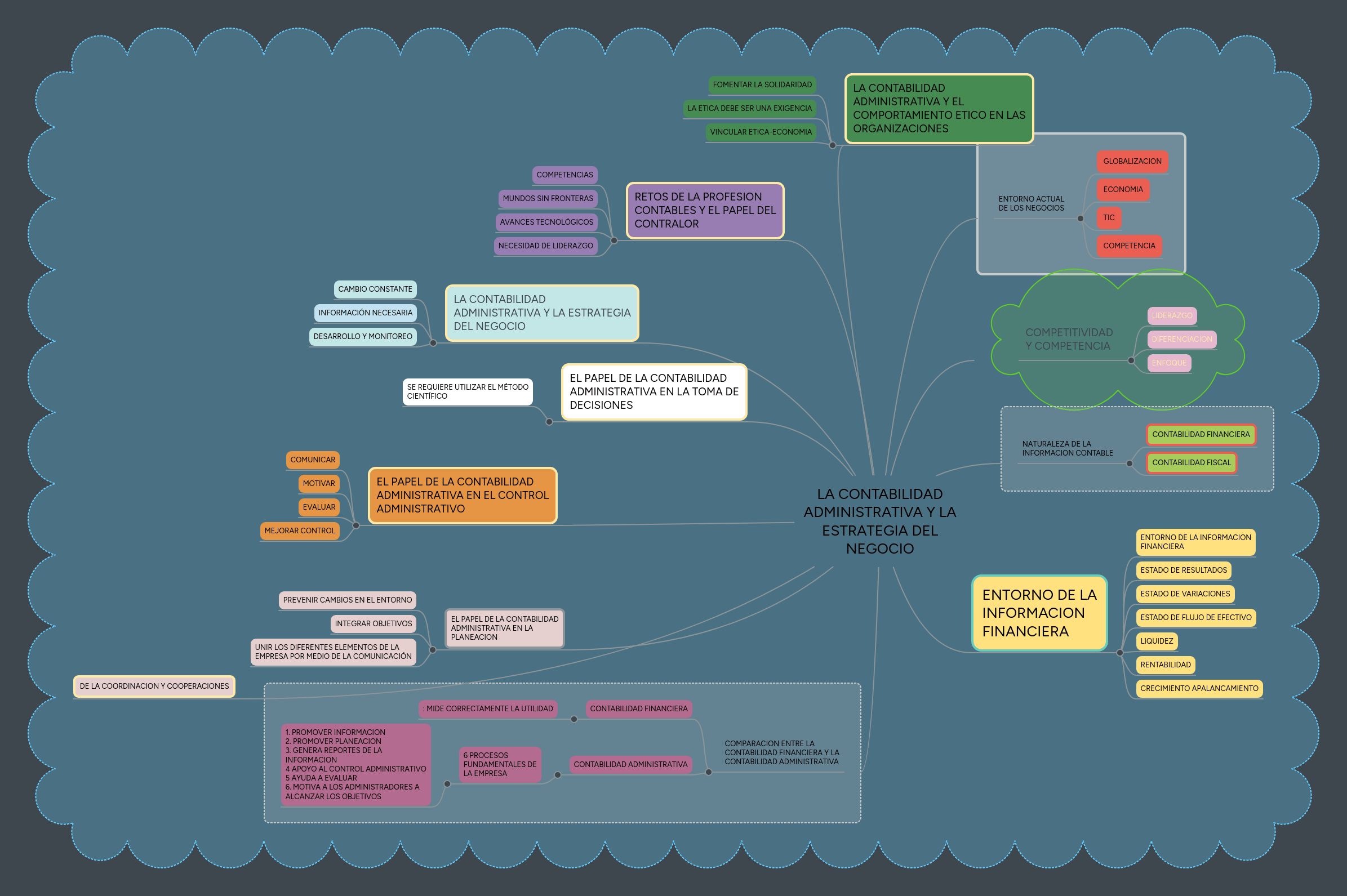 Mapa Conceptual Contabilidad Administrativa ajore