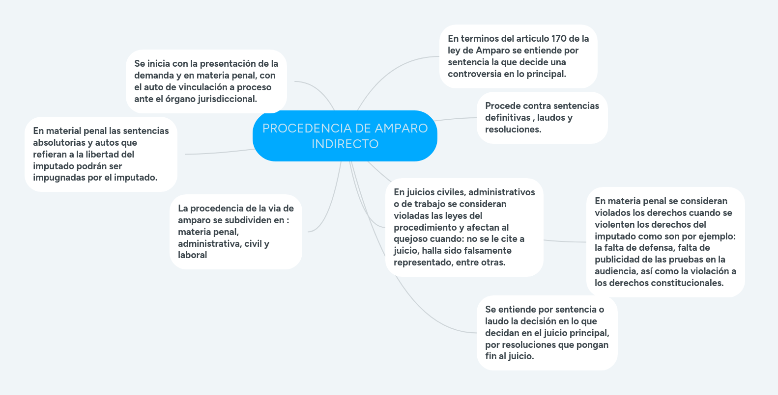 PROCEDENCIA DE AMPARO INDIRECTO MindMeister Mapa Mental
