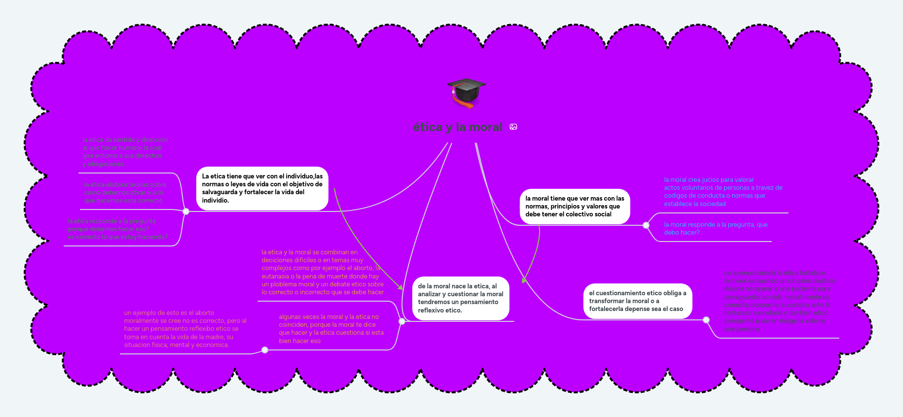 Ã©tica y la moral MindMeister Mapa Mental