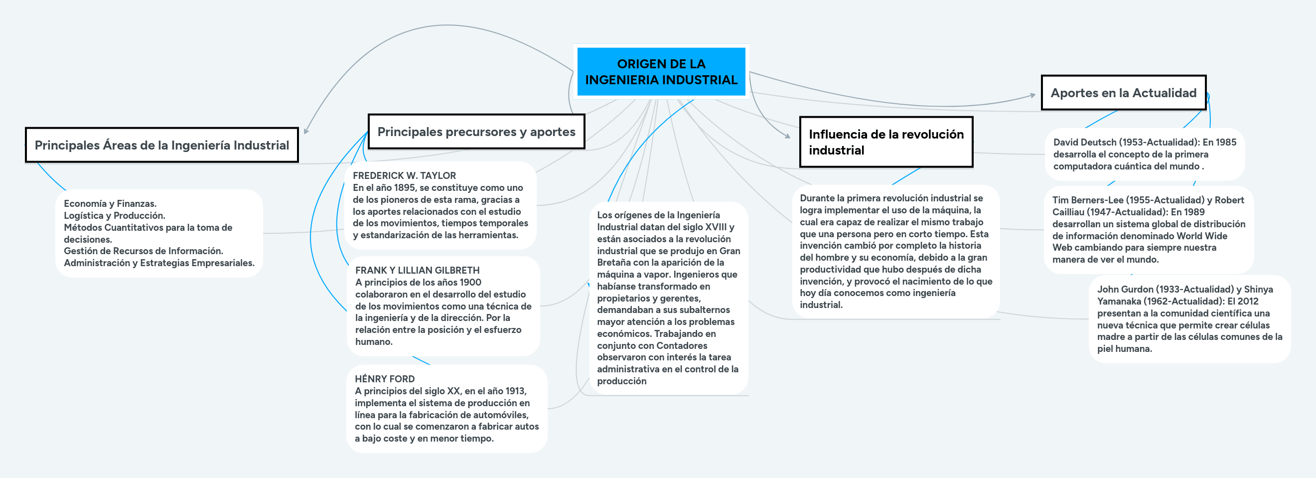 ORIGEN DE LA INGENIERIA INDUSTRIAL MindMeister Mapa Mental
