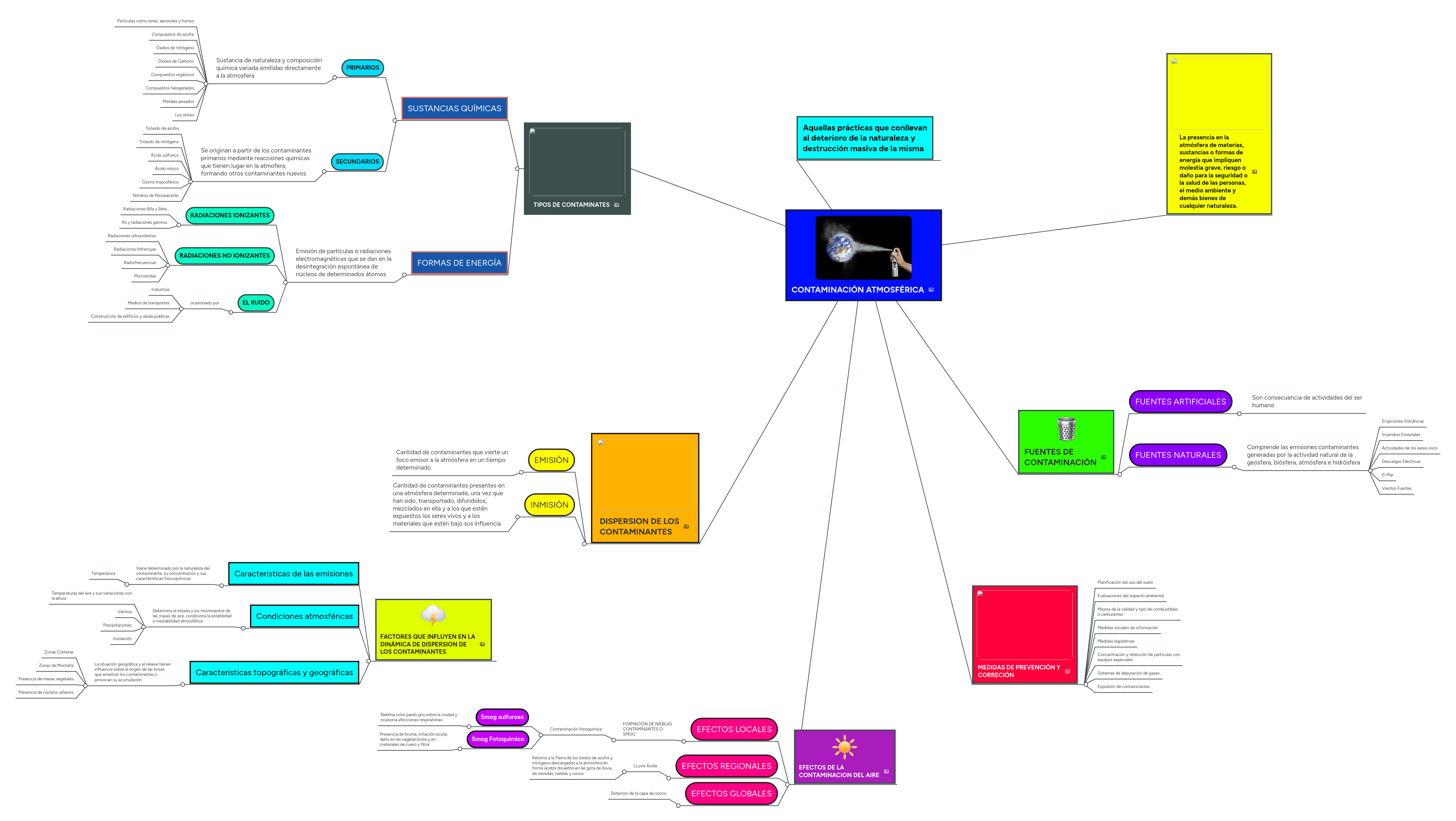 CONTAMINACIÃ“N ATMOSFÃ‰RICA MindMeister Mapa Mental