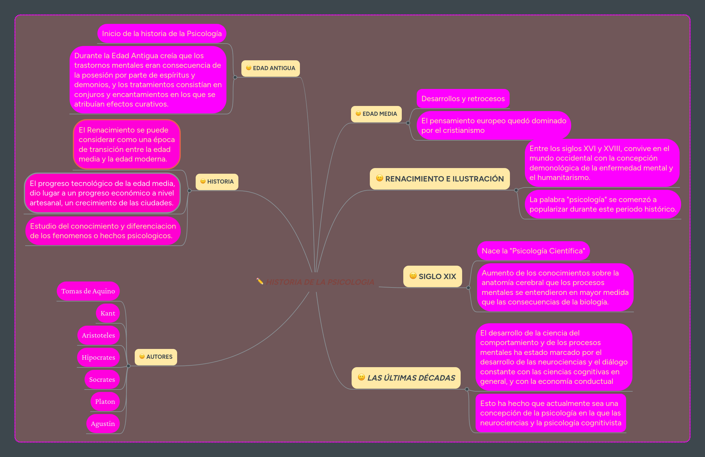 HISTORIA DE LA PSICOLOGIA MindMeister Mapa Mental