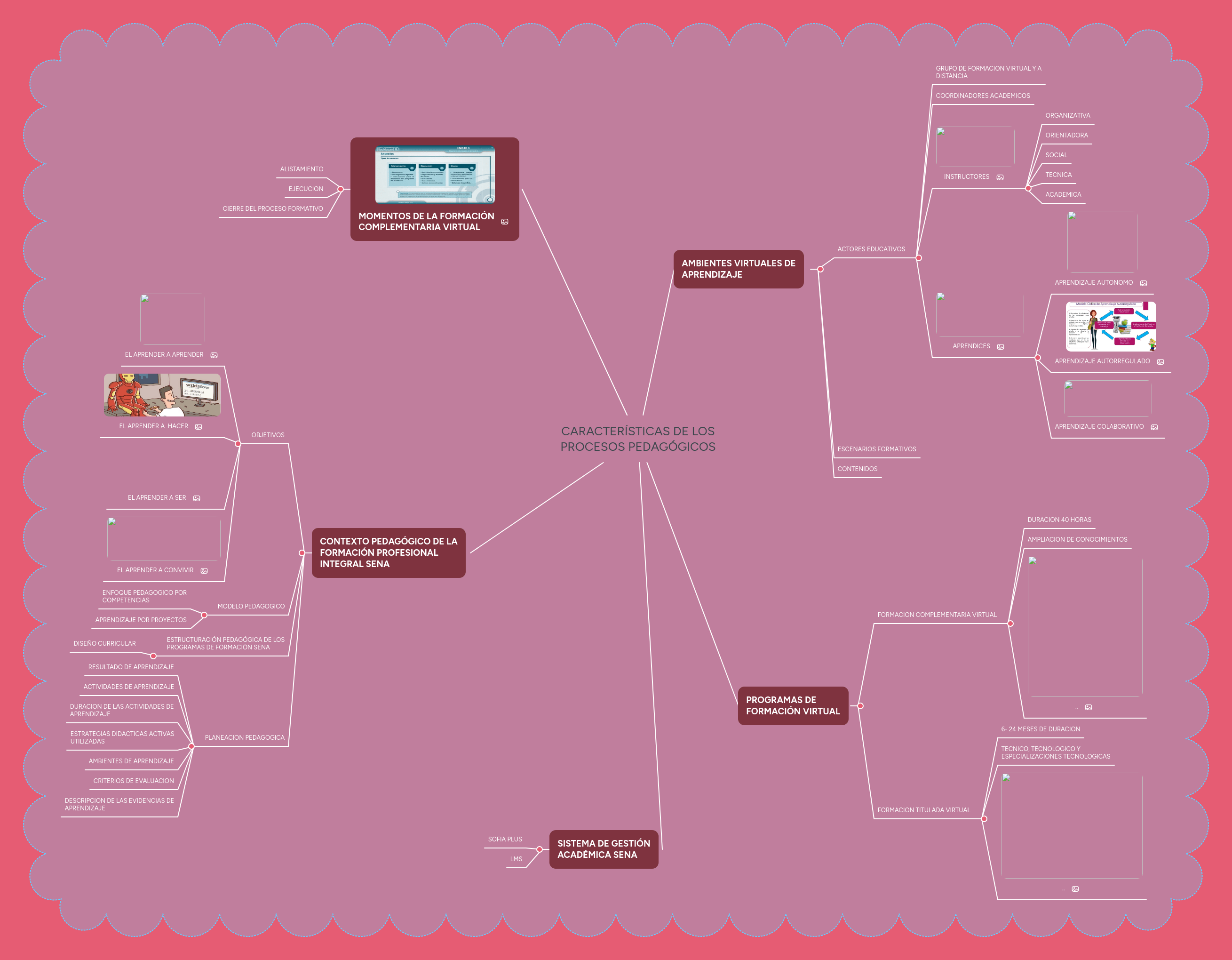 CARACTERÍSTICAS DE LOS PROCESOS PEDAGÓGICOS MindMeister
