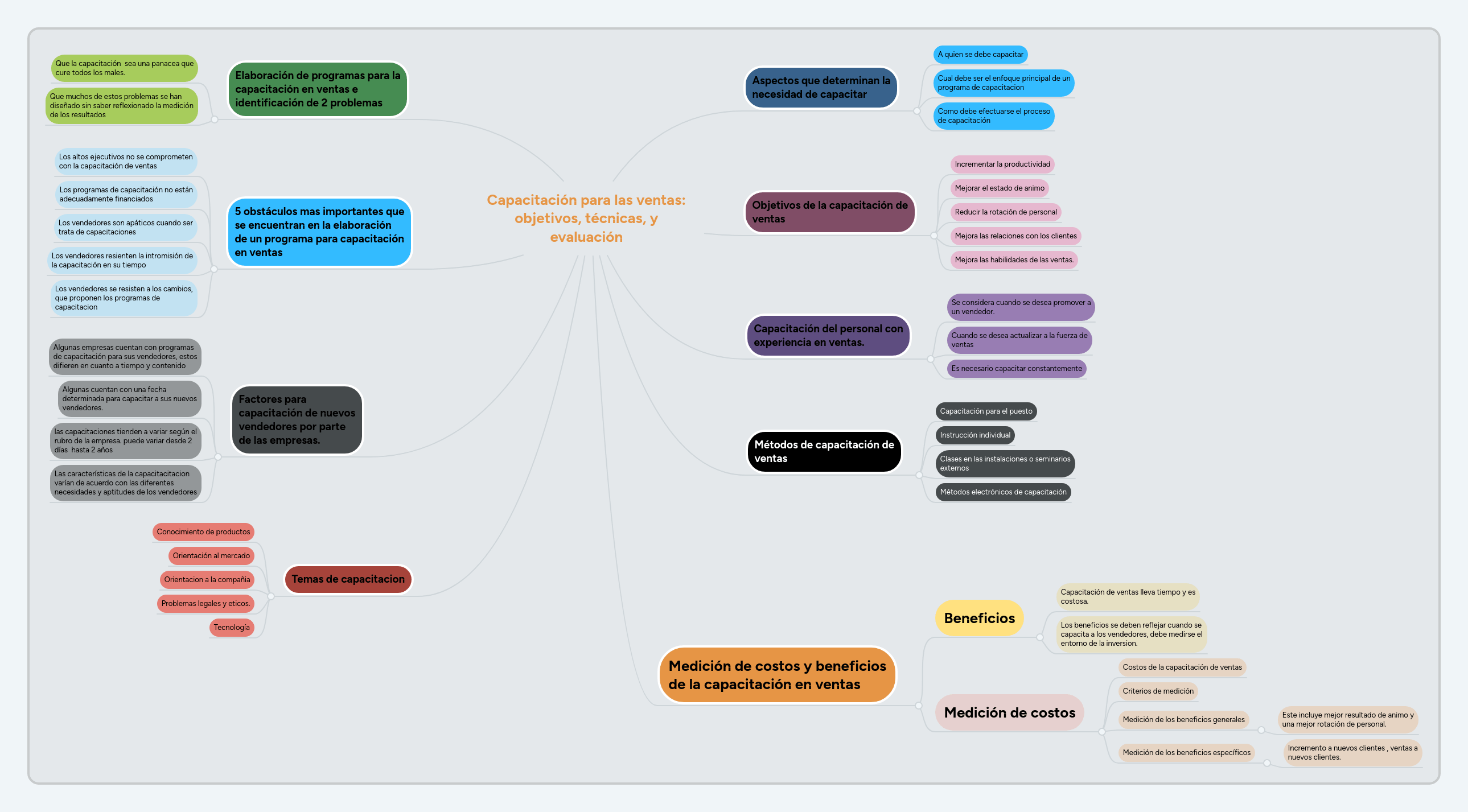 Capacitación para las ventas objetivos, técnicas