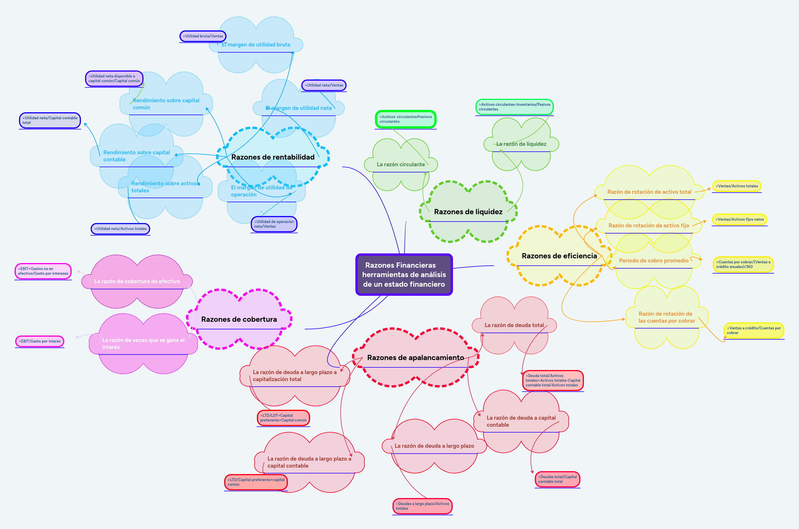 Razones Financieras herramientas de anÃ¡lisis MindMeister Mapa Mental