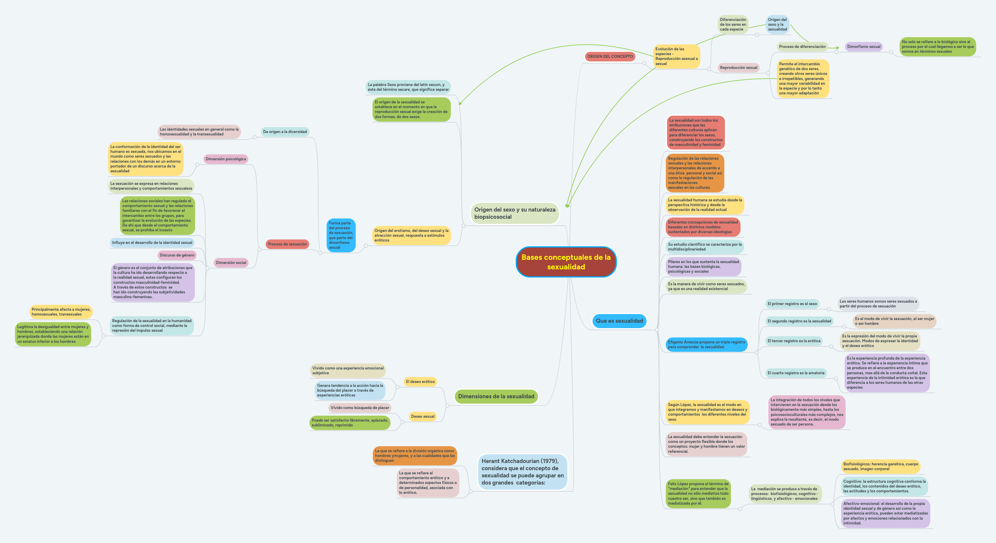 Bases conceptuales de la sexualidad MindMeister Mapa Mental