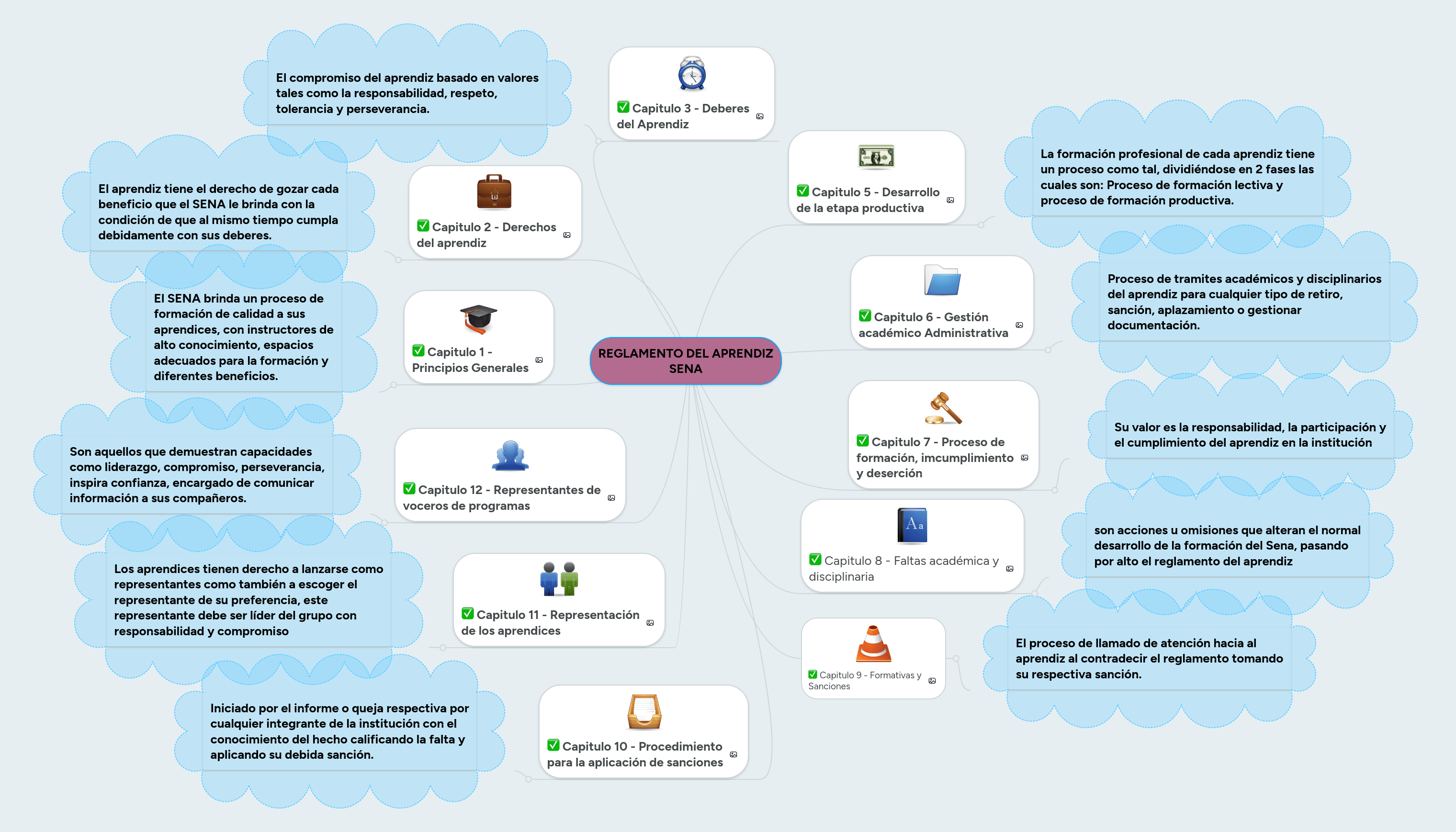 REGLAMENTO DEL APRENDIZ SENA MindMeister Mapa Mental