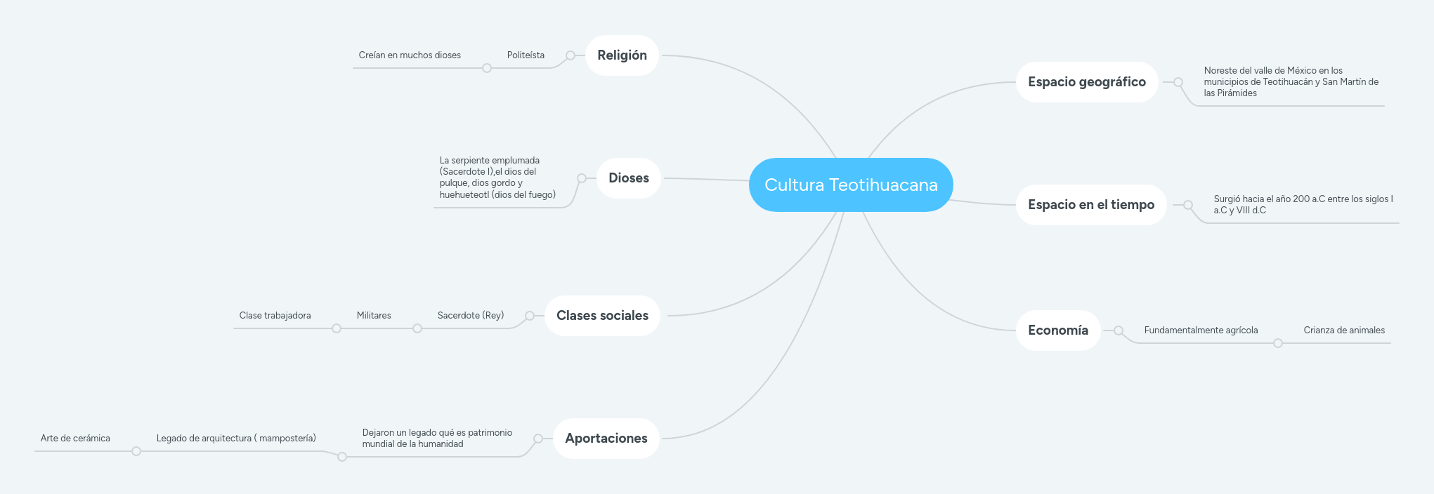 Teotihuacana Imagen Mapa Conceptual De La Cultura Teotihuacana Para