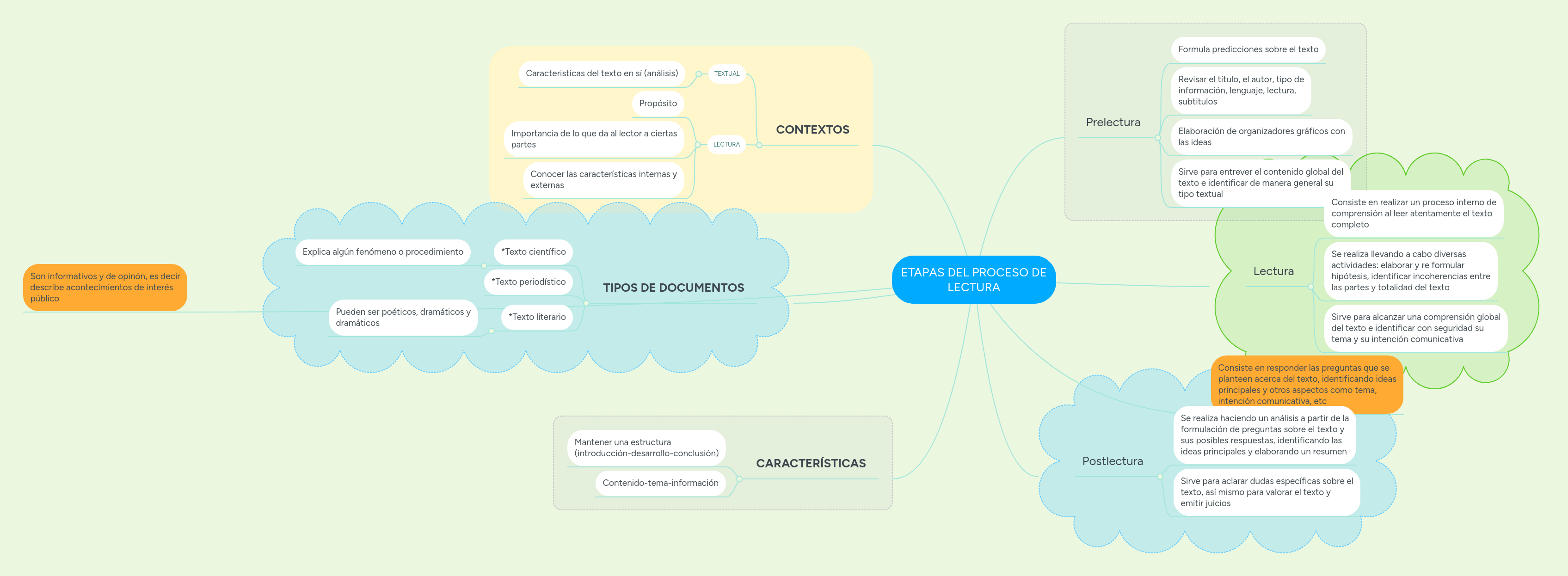 ETAPAS DEL PROCESO DE LECTURA MindMeister Mapa Mental