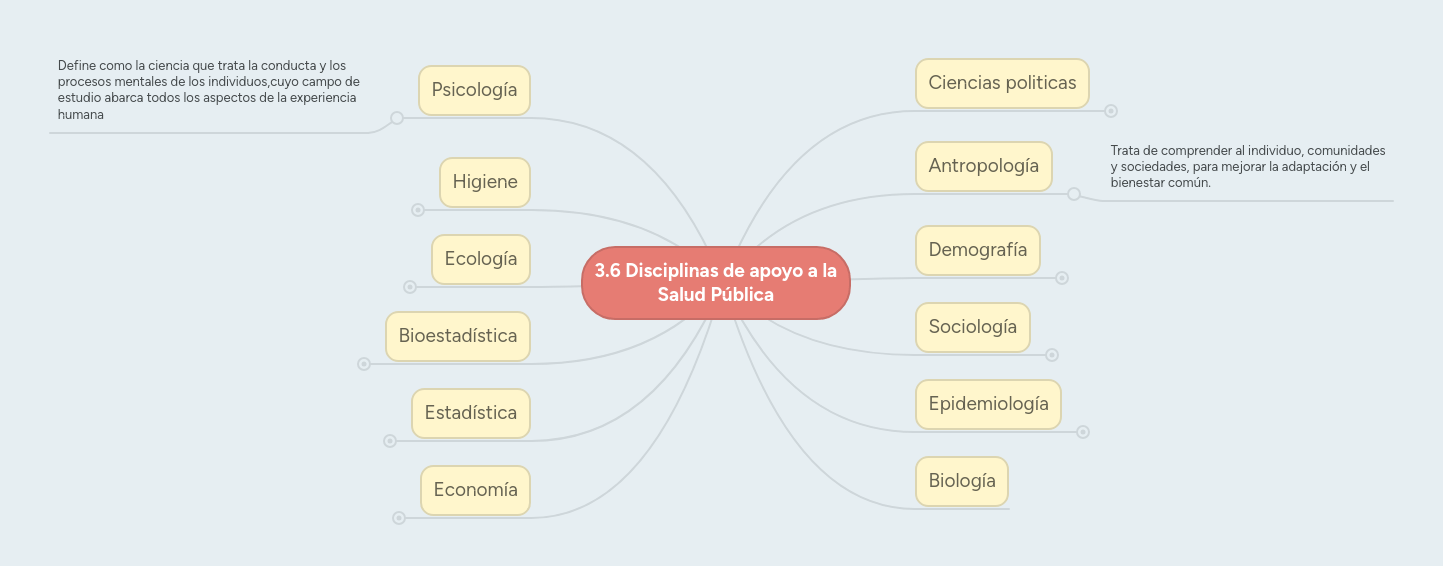 3.6 Disciplinas de apoyo a la Salud Pública MindMeister