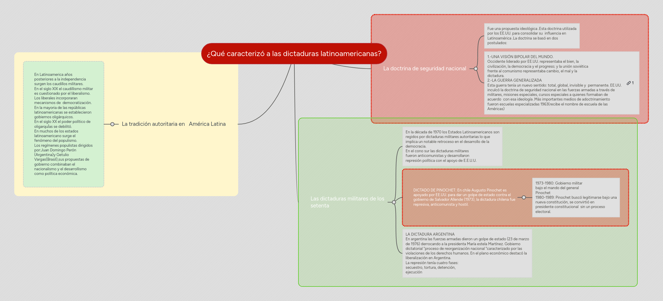 ¿Qué caracterizó a las dictaduras latinoamericana... MindMeister Mapa
