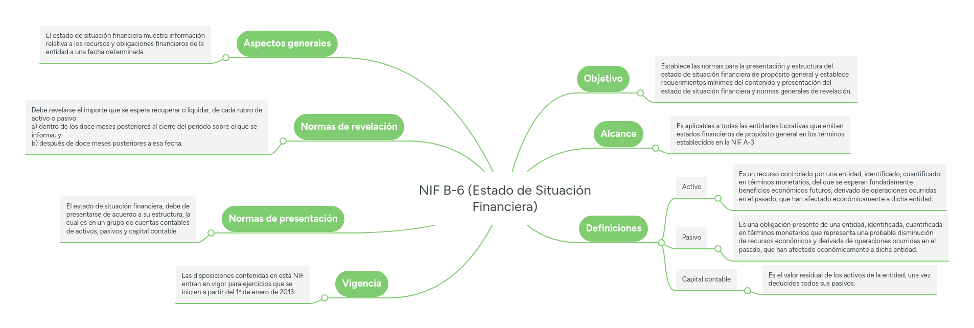 NIF B6 (Estado de Situación Financiera) MindMeister Mapa Mental