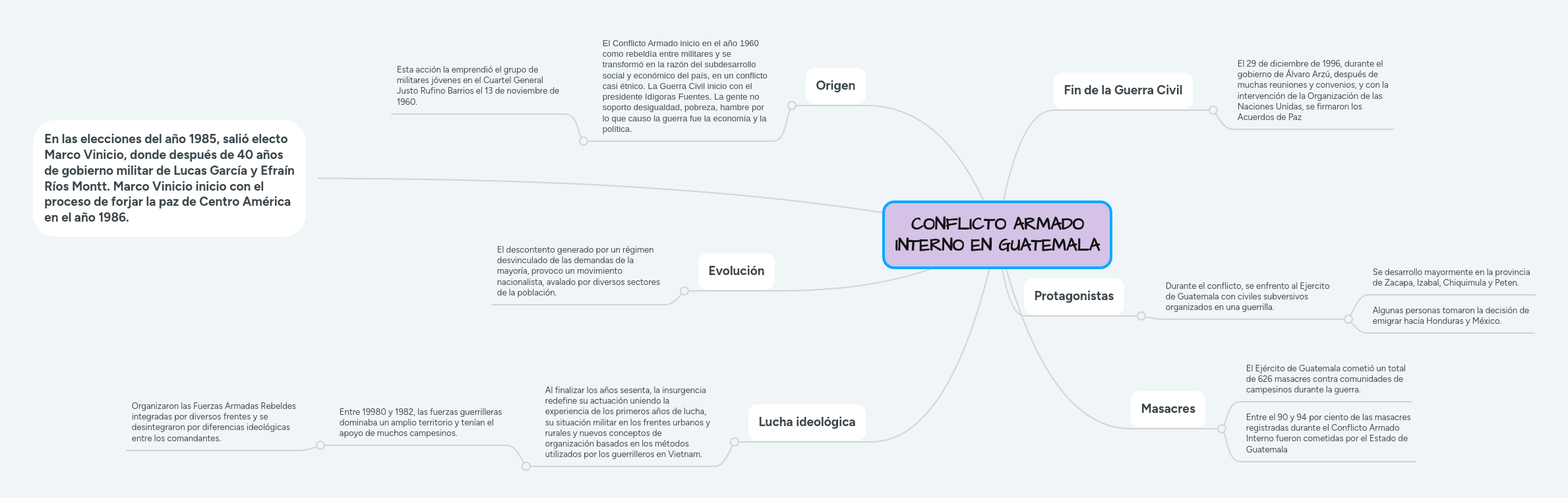 CONFLICTO ARMADO INTERNO EN GUATEMALA MindMeister Mapa Mental