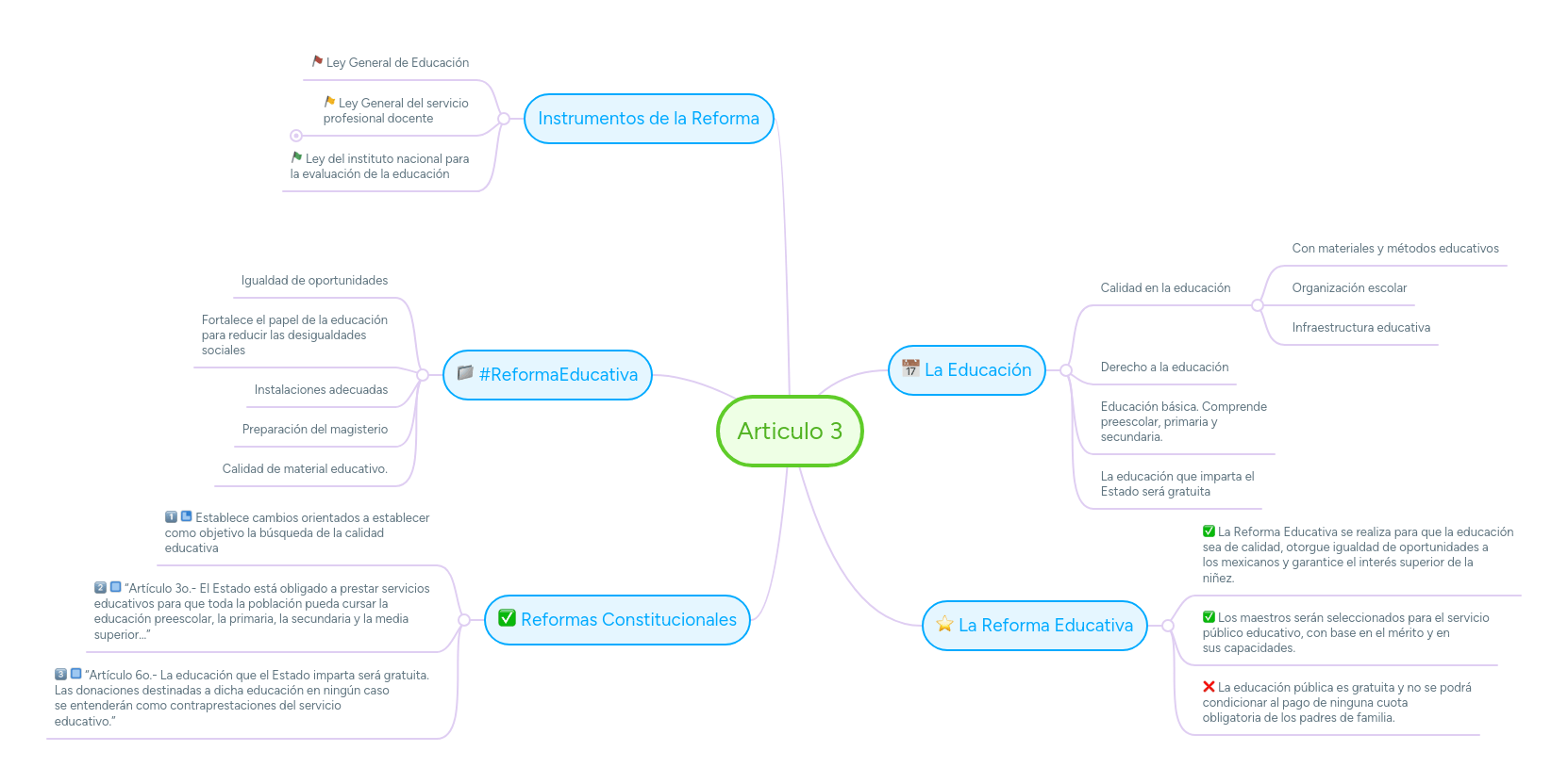 Articulo 3 MindMeister Mapa Mental