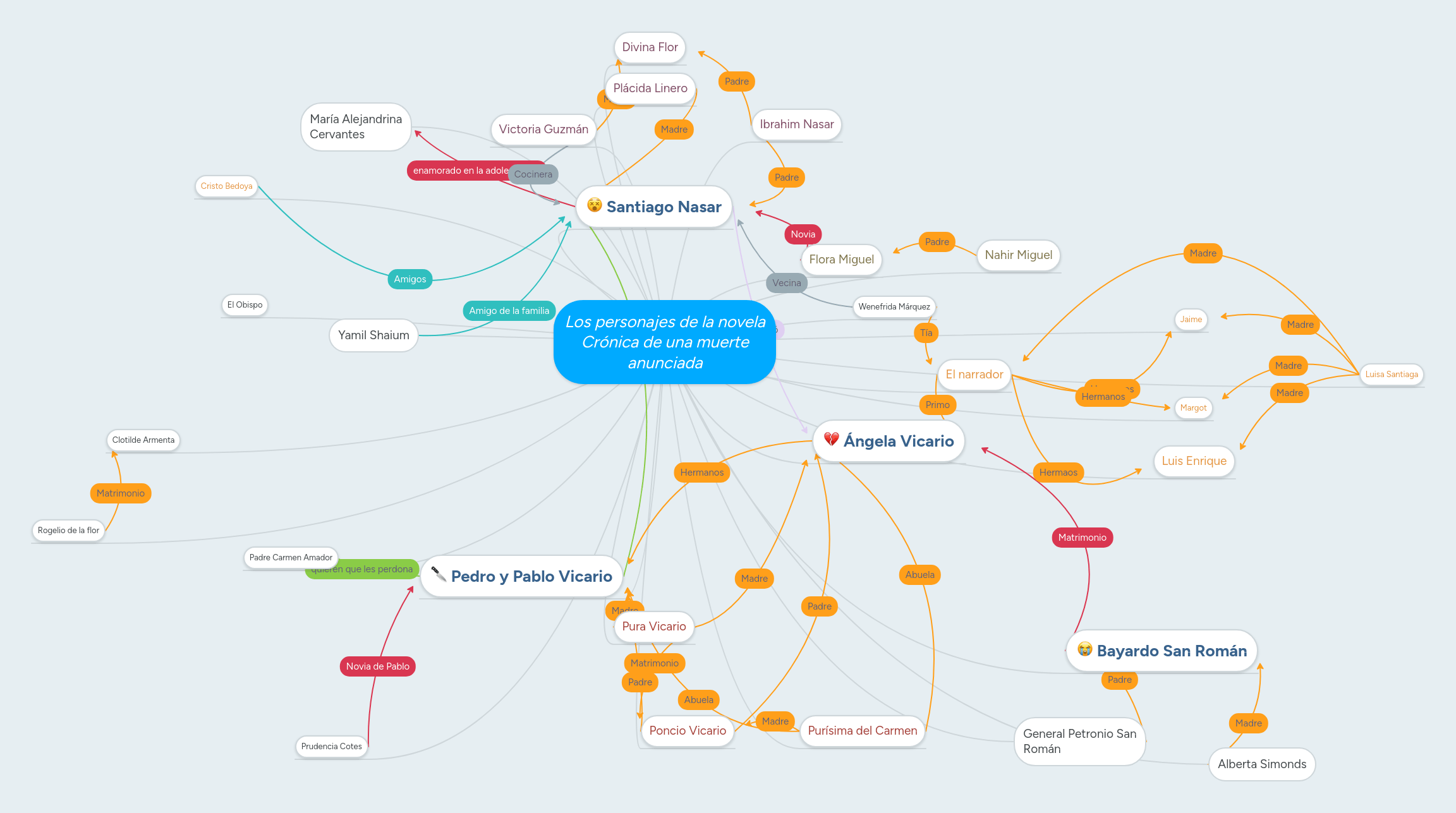 Los personajes de la novela CrÃ³nica de una muerte... MindMeister Mapa