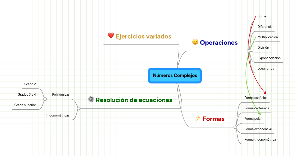 Números Complejos MindMeister Mapa Mental