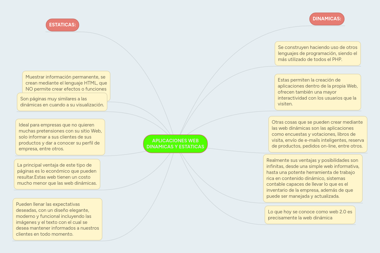 APLICACIONES WEB DINAMICAS Y ESTATICAS MindMeister Mapa