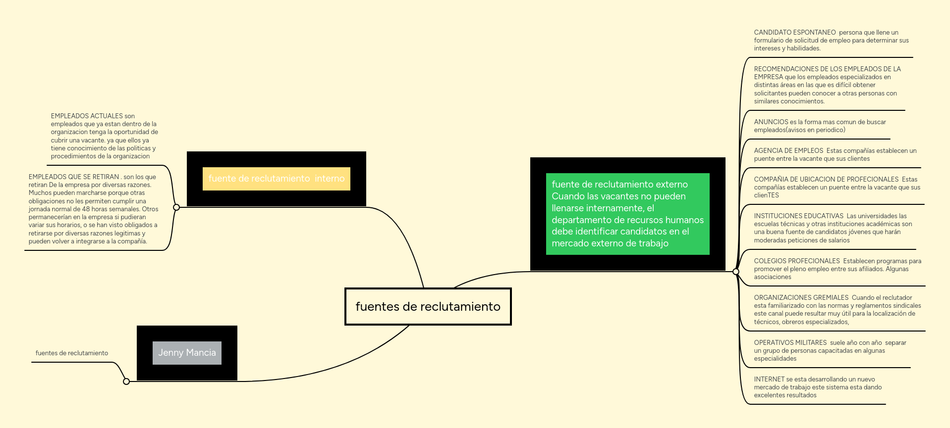 fuentes de reclutamiento MindMeister Mapa Mental