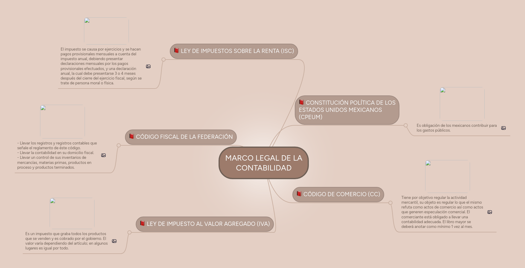 MARCO LEGAL DE LA CONTABILIDAD MindMeister Mapa Mental