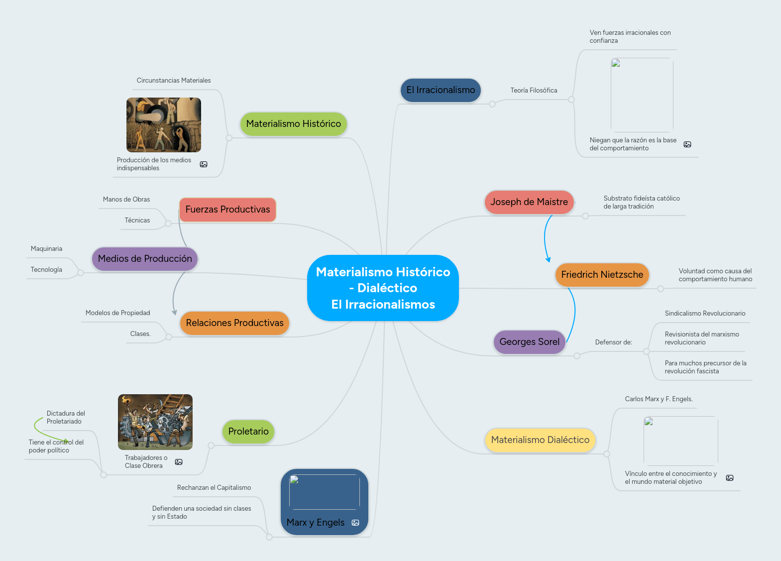 Materialismo Histórico Dialéctico El Irracional... MindMeister Mapa