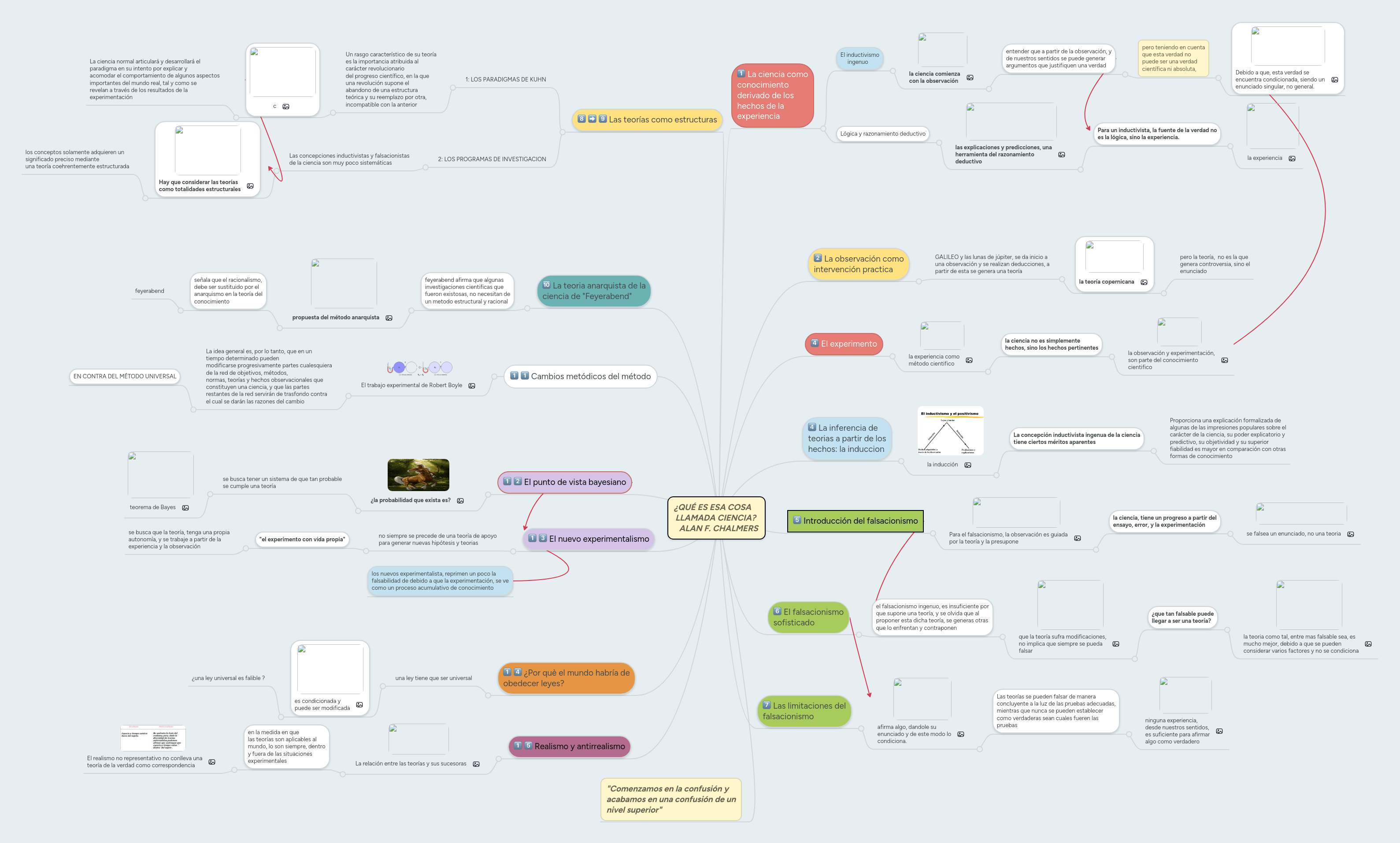 ¿QUÉ ES ESA COSA LLAMADA CIENCIA? ALAN F... MindMeister Mapa Mental