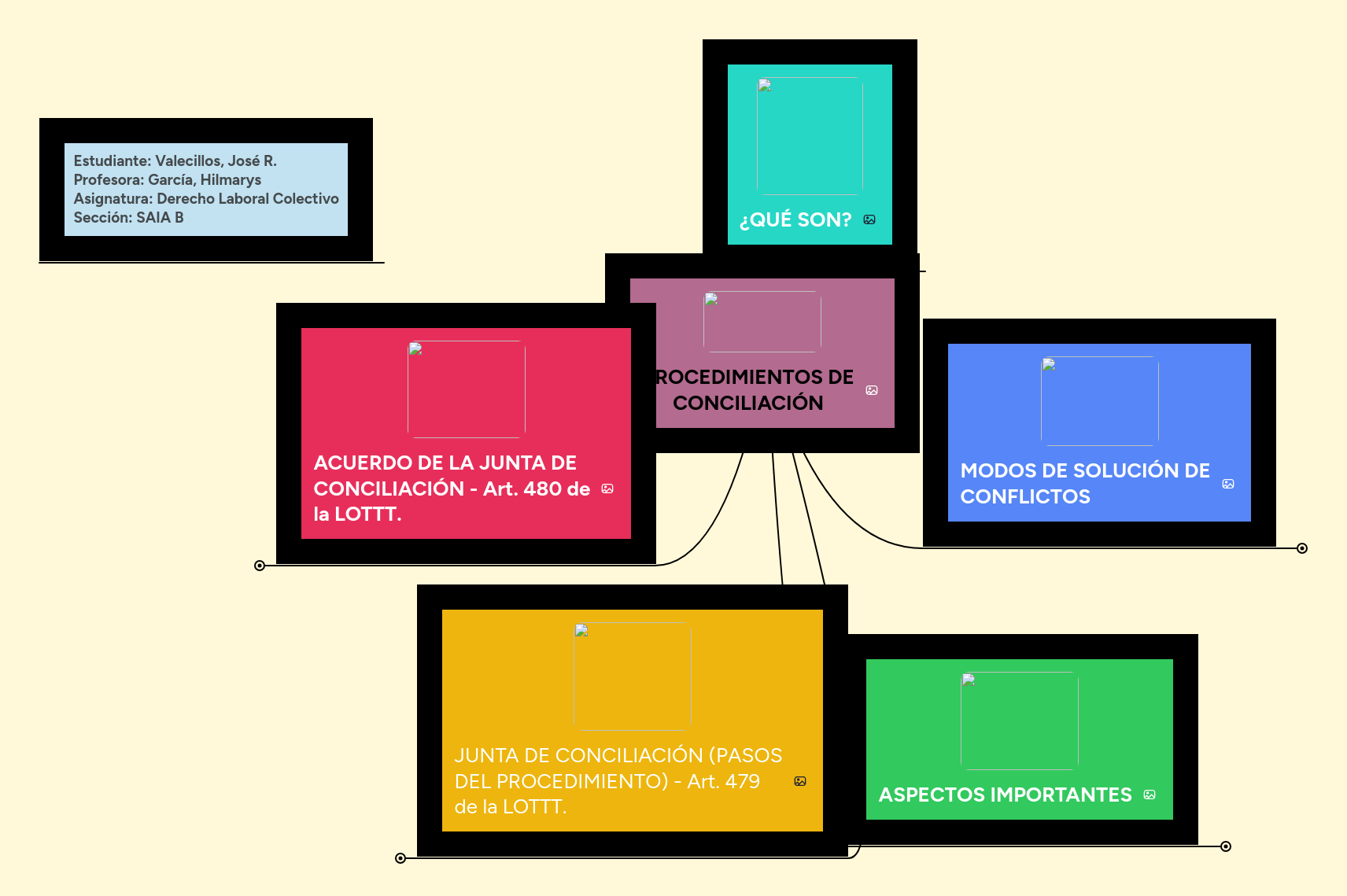 PROCEDIMIENTOS DE CONCILIACIÓN MindMeister Mapa Mental