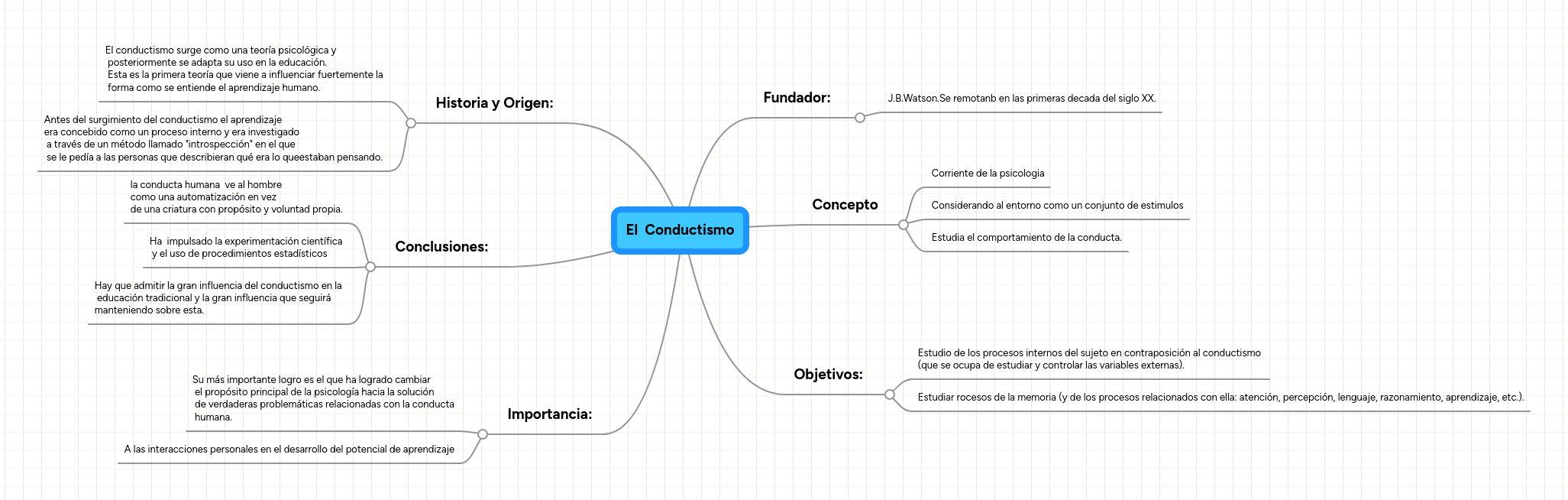 El Conductismo MindMeister Mapa Mental