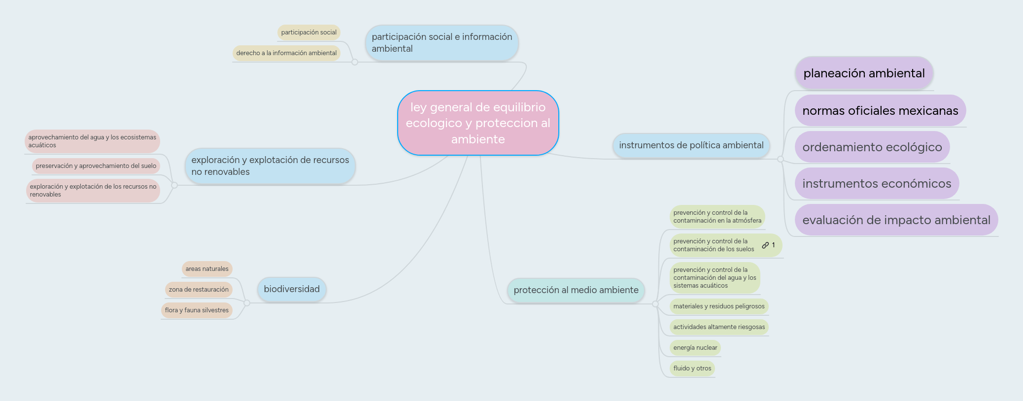 ley general de equilibrio ecologico y proteccion MindMeister Mapa