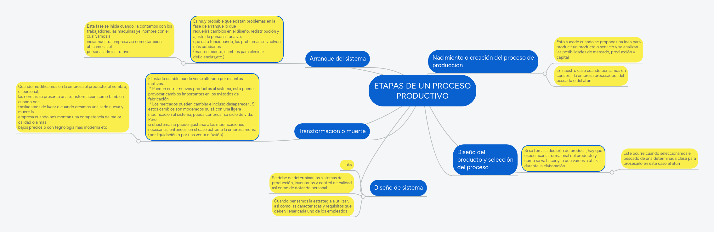 ETAPAS DE UN PROCESO PRODUCTIVO MindMeister Mapa Mental