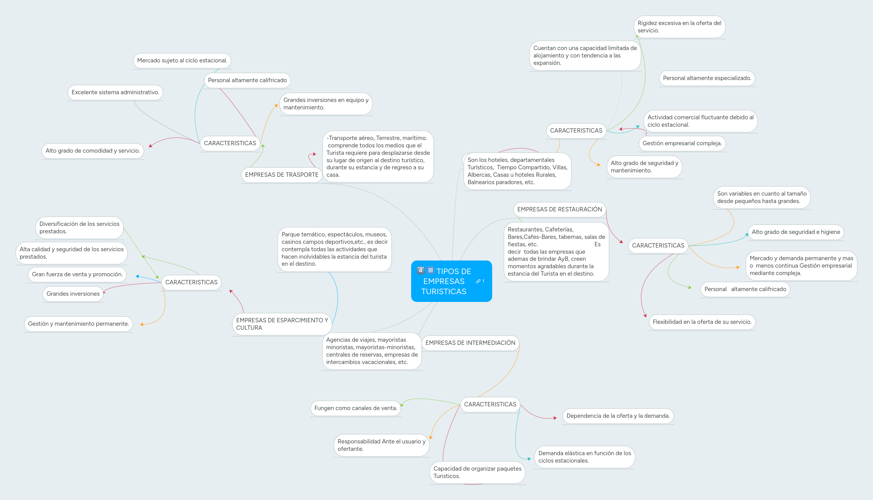 TIPOS DE EMPRESAS TURISTICAS MindMeister Mapa Mental