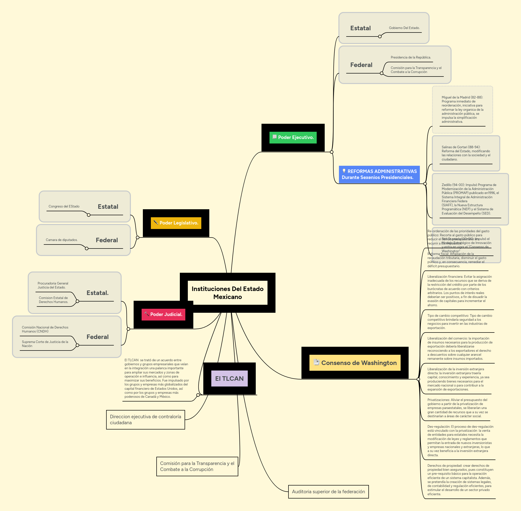 Instituciones Del Estado Mexicano MindMeister Mapa Mental