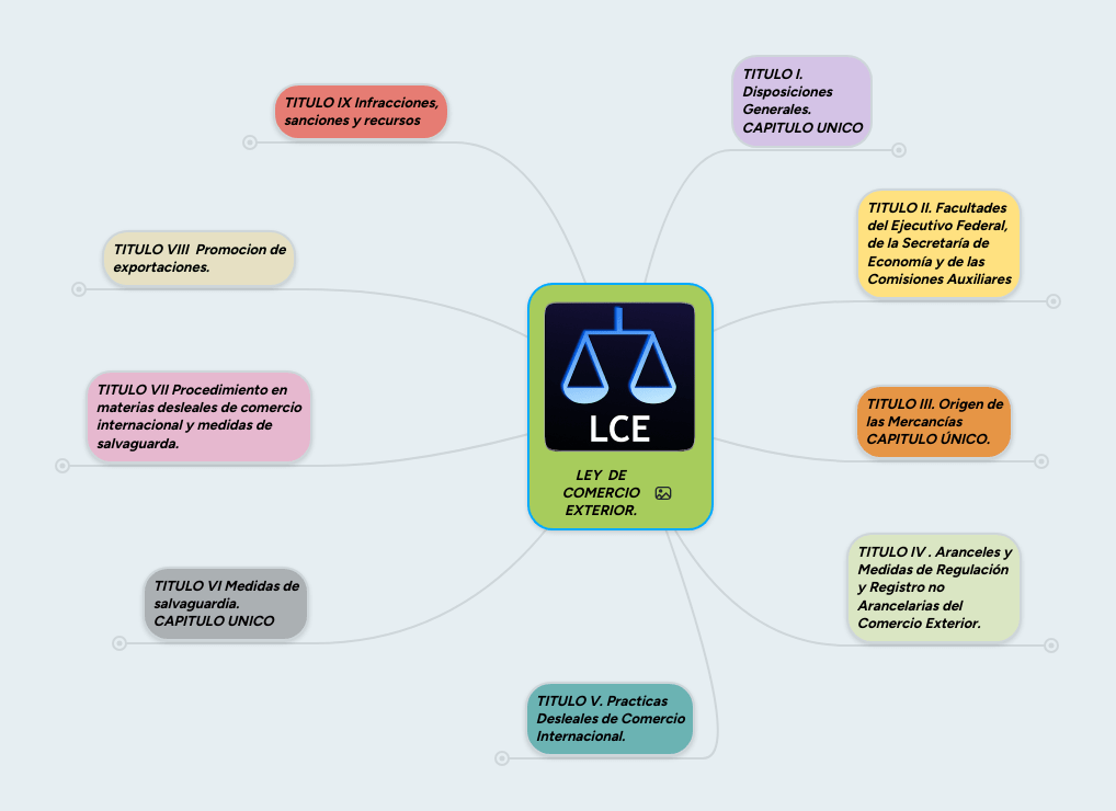 LEY DE COMERCIO EXTERIOR. MindMeister Mapa Mental
