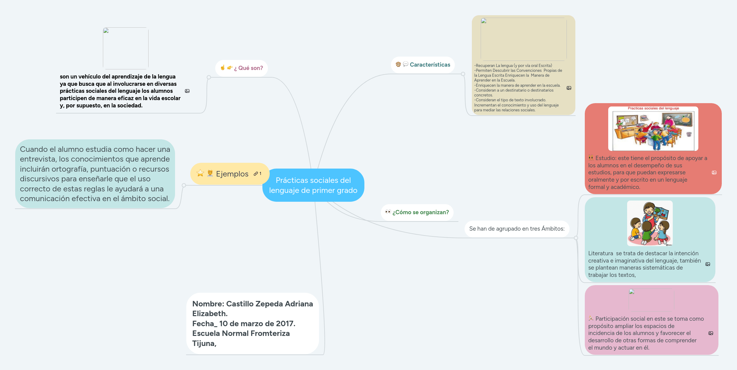 Prácticas sociales del lenguaje de primer grado