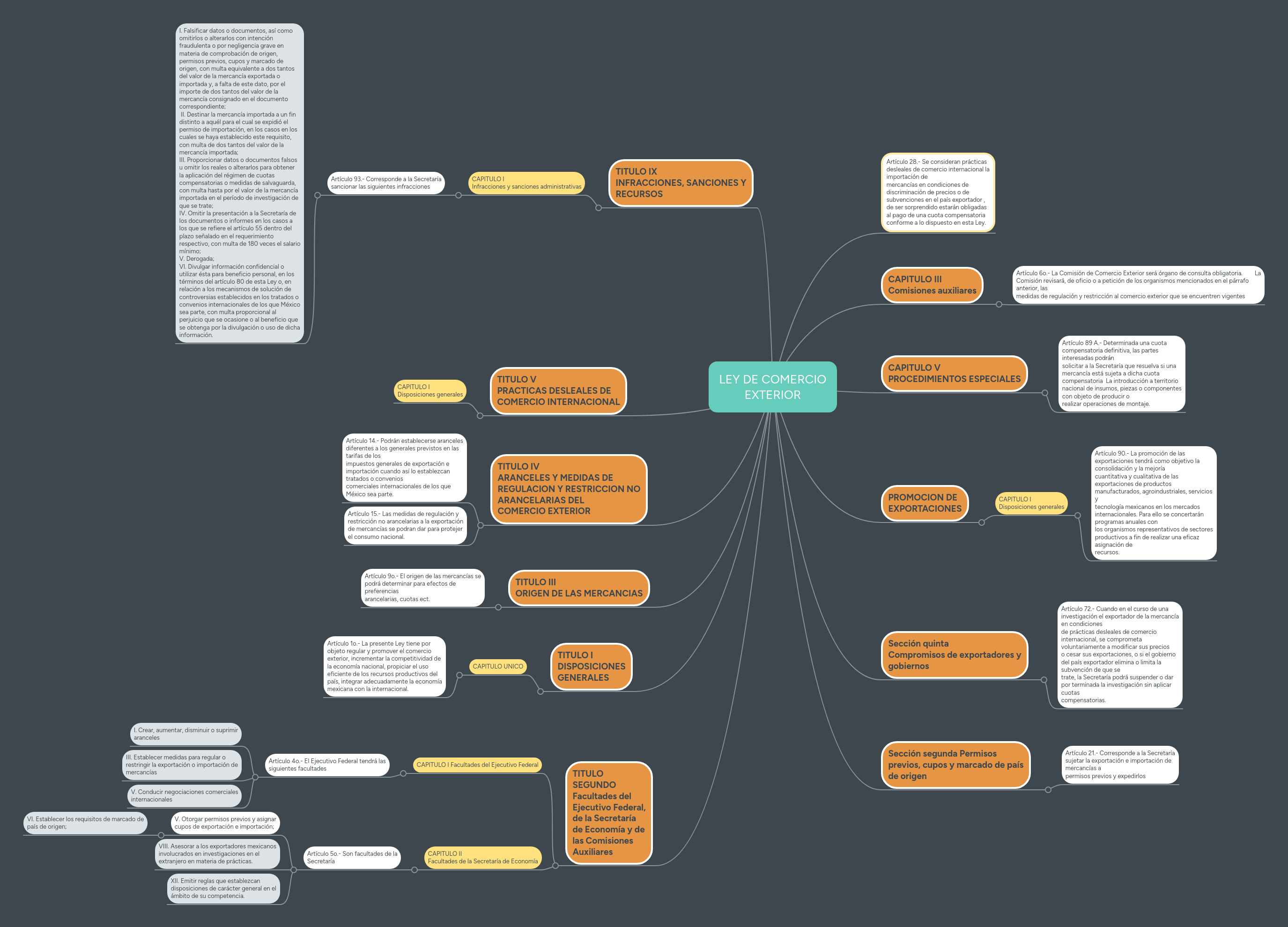 LEY DE COMERCIO EXTERIOR MindMeister Mapa Mental