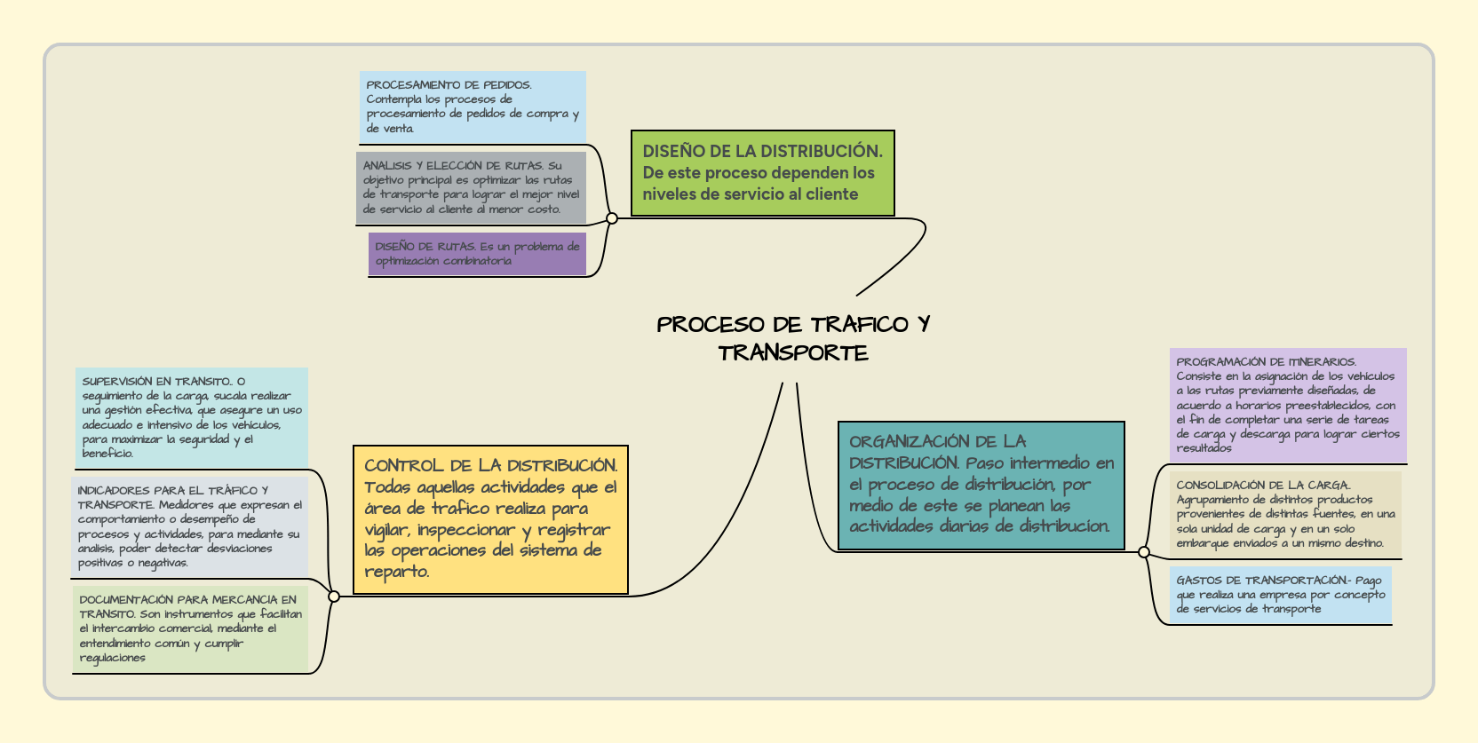 PROCESO DE TRAFICO Y TRANSPORTE MindMeister Mapa Mental