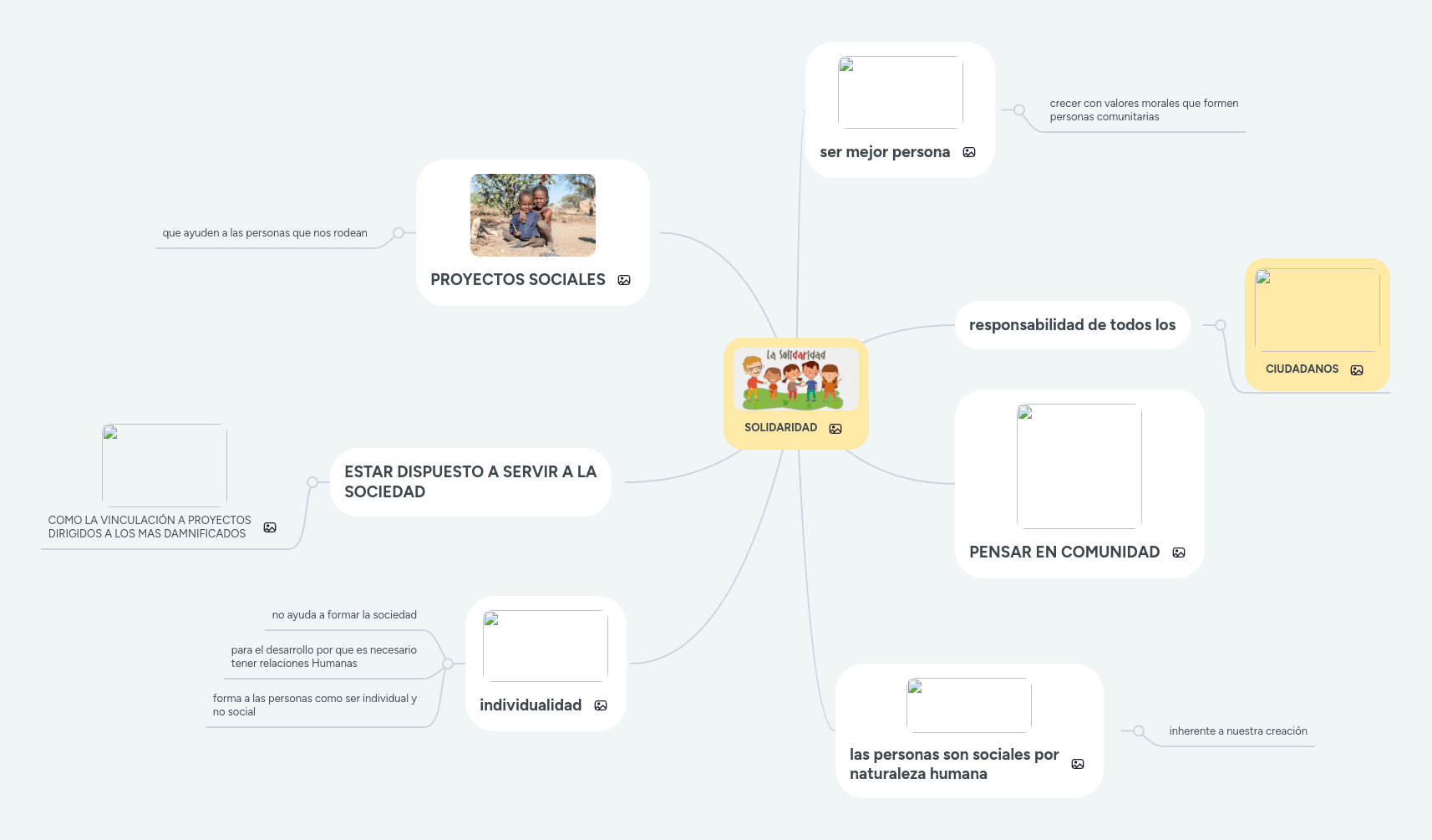 SOLIDARIDAD MindMeister Mapa Mental