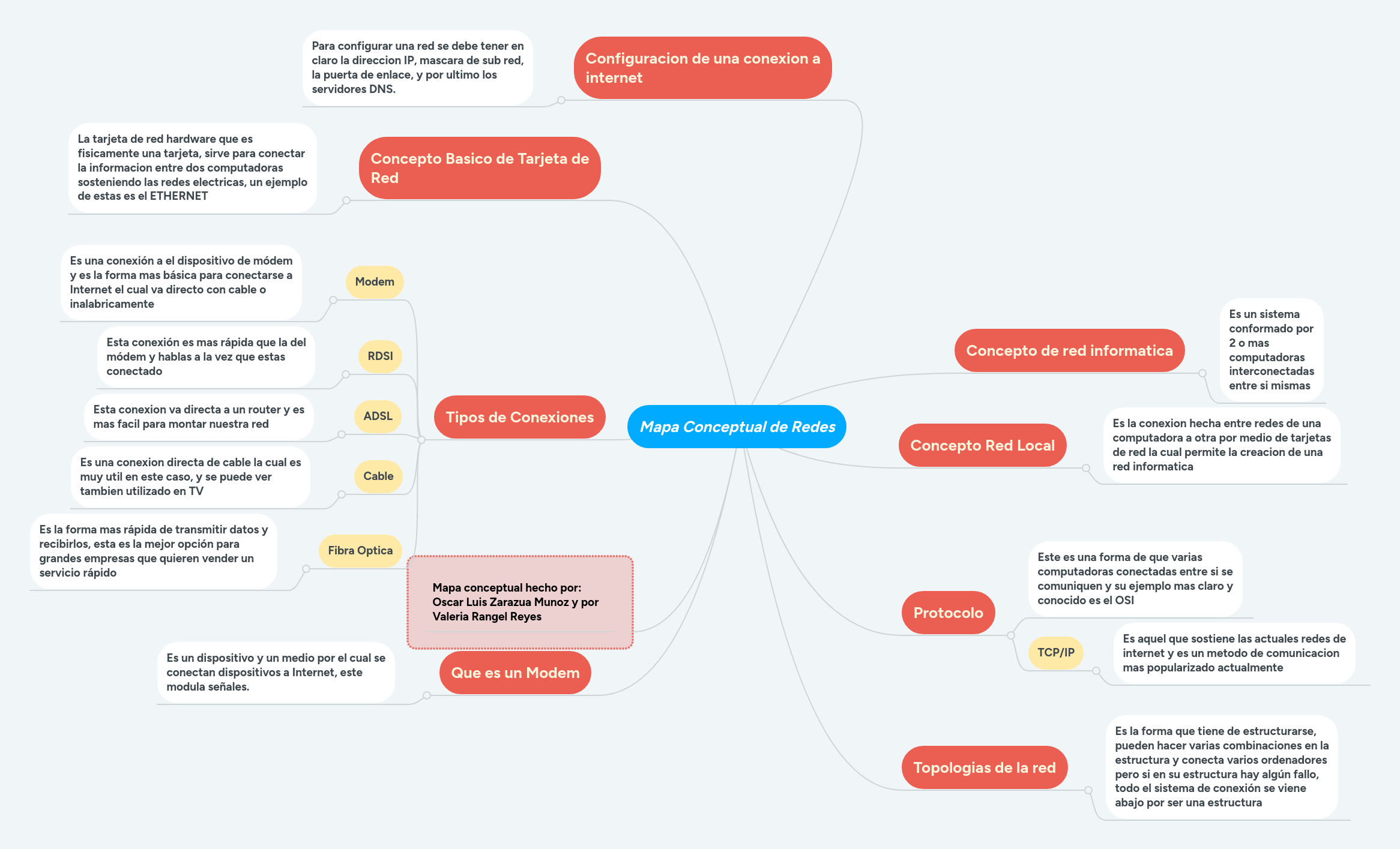 Mapa Conceptual de Redes MindMeister Mapa Mental