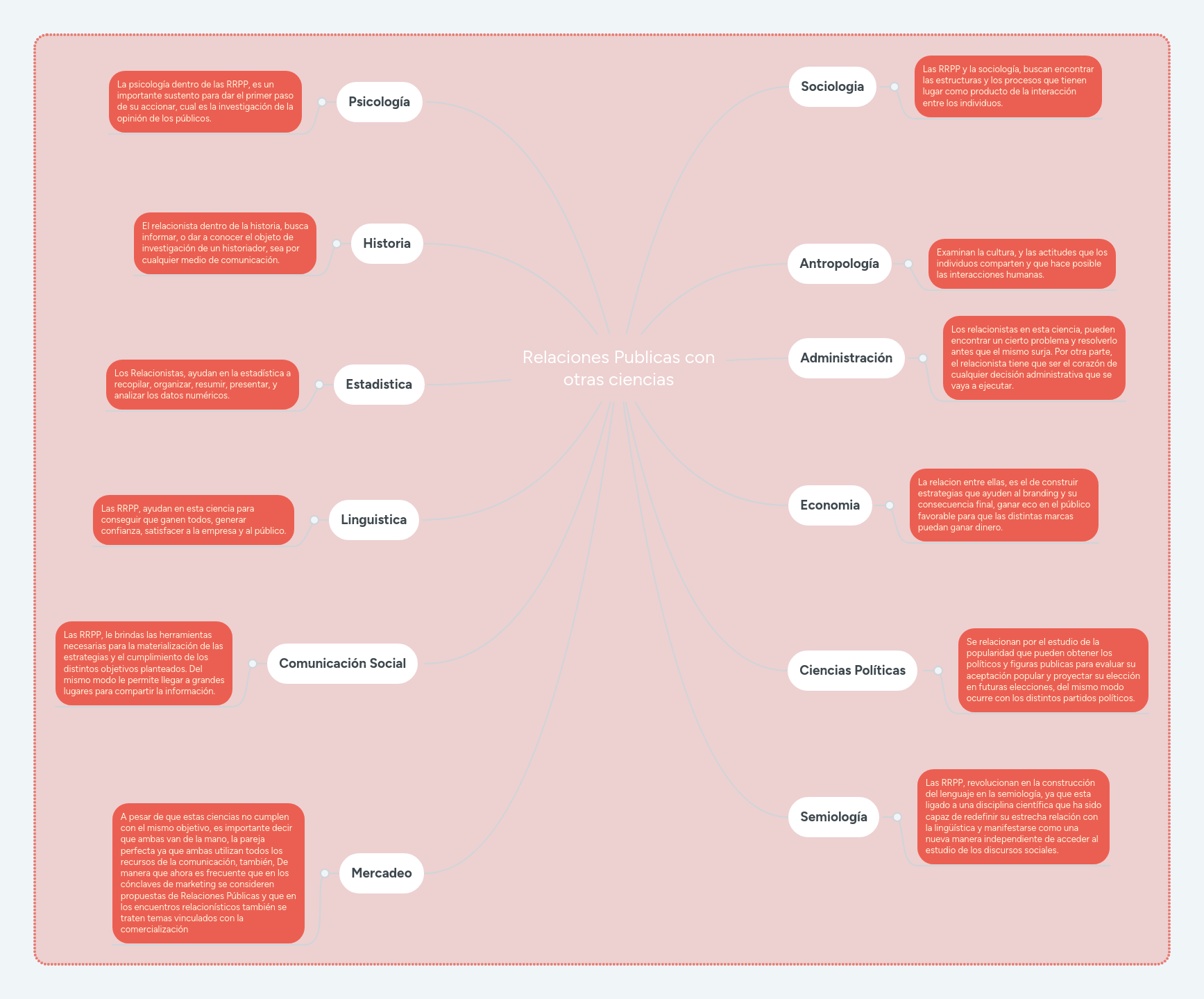 Relaciones Publicas con otras ciencias MindMeister Mapa Mental