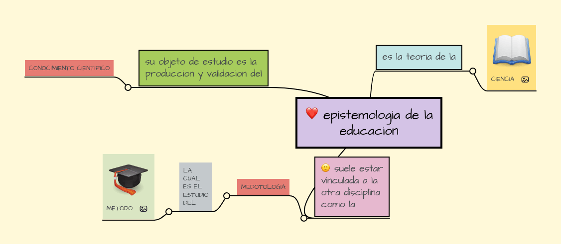 epistemologia de la educacion MindMeister Mapa Mental